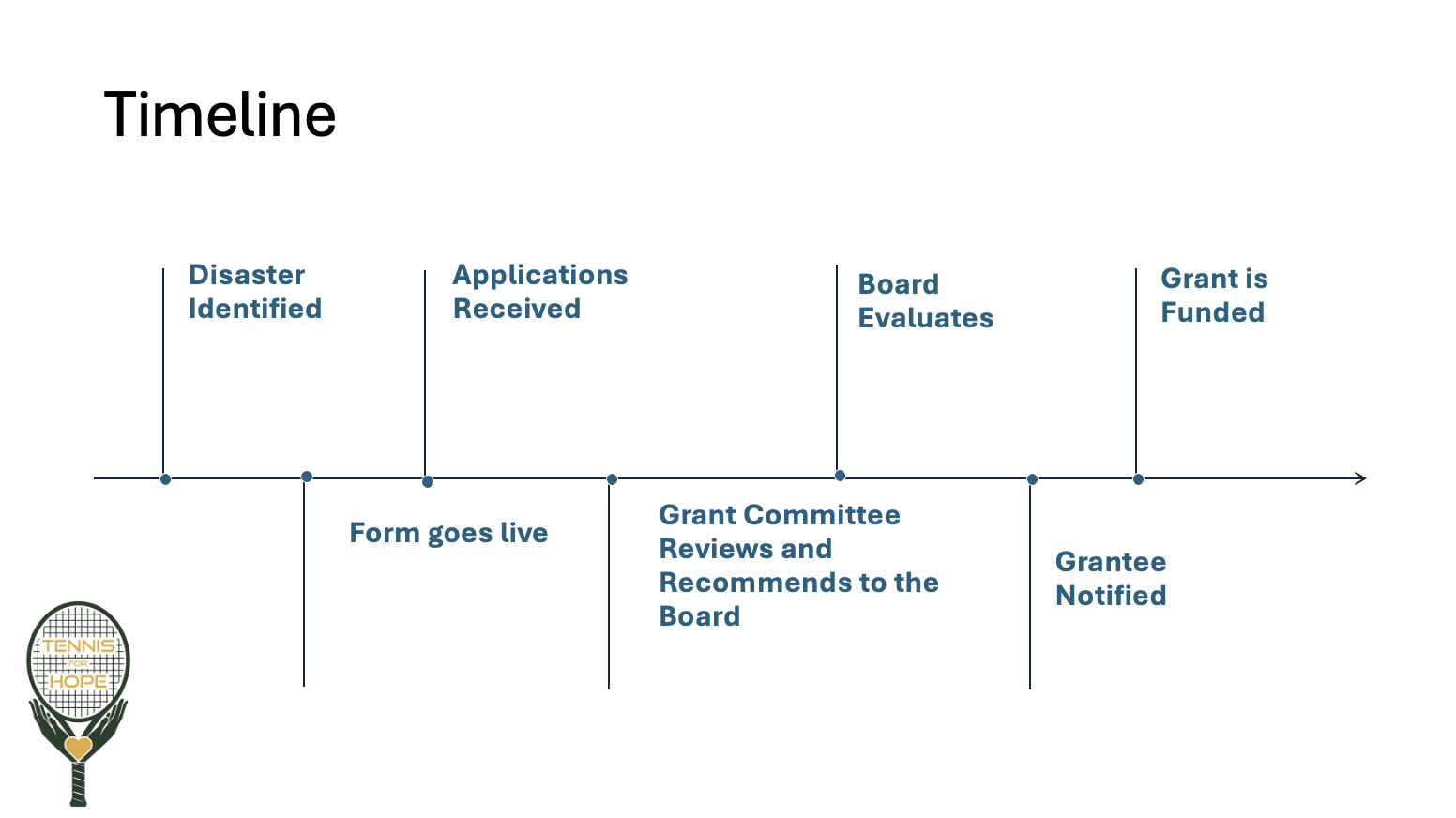T4H Grant Application Timeline T4H Grant Application Timeline